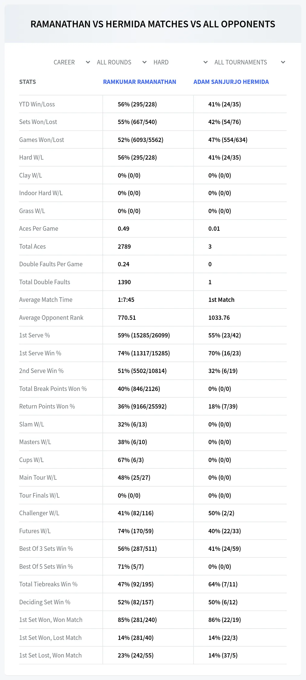 Ramkumar Ramanathan Adam Sanjurjo Hermida Prediction Stats