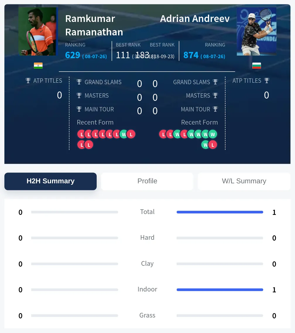 Andreev Ramanathan H2h Summary Stats