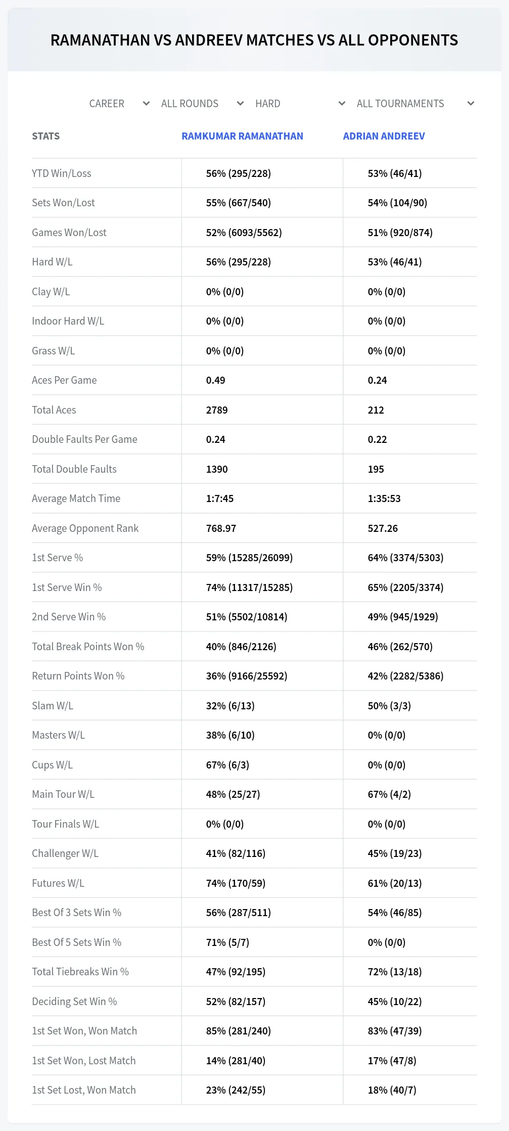 Adrian Andreev Ramkumar Ramanathan Prediction Stats