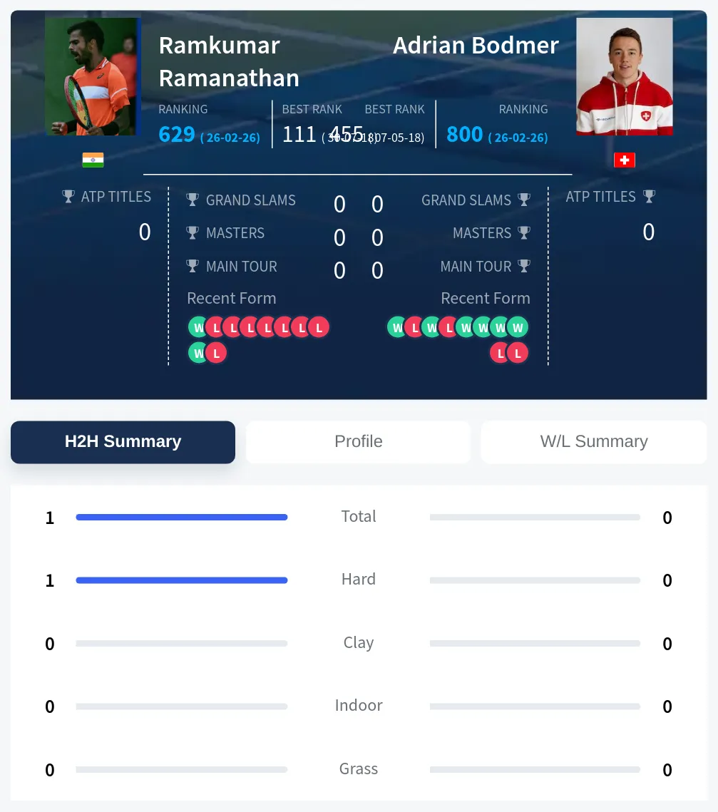 Ramanathan Bodmer H2h Summary Stats