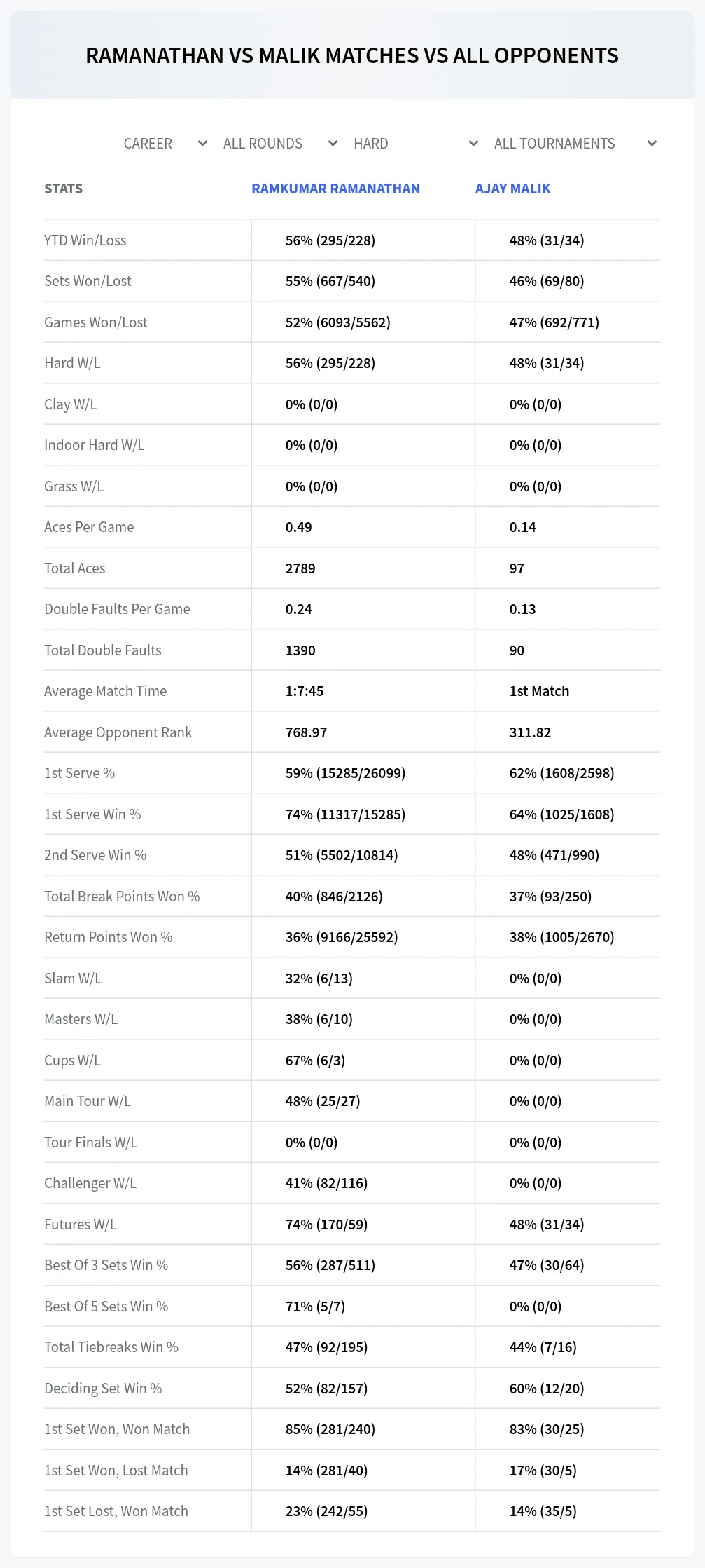 Ramkumar Ramanathan Ajay Malik Prediction Stats
