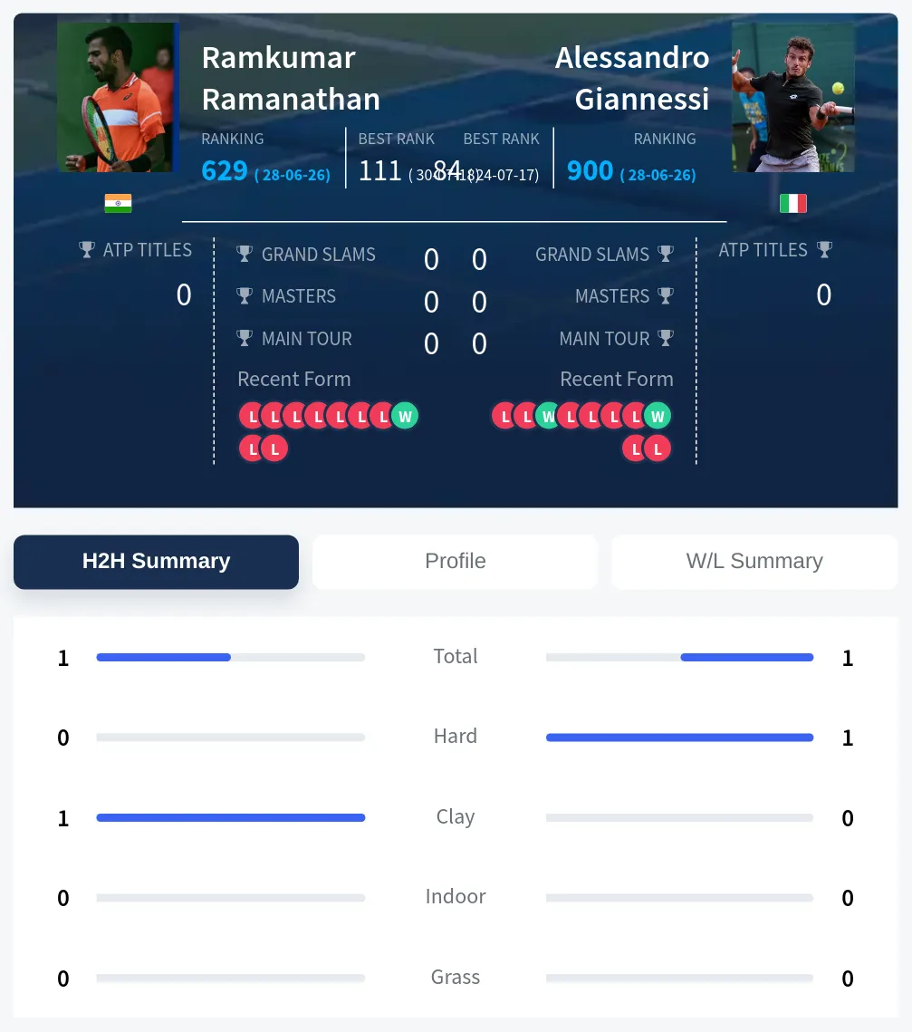Ramanathan Giannessi H2h Summary Stats