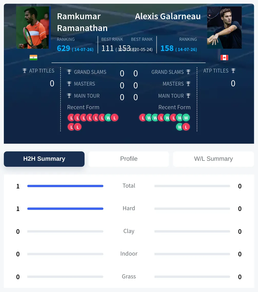 Ramanathan Galarneau H2h Summary Stats