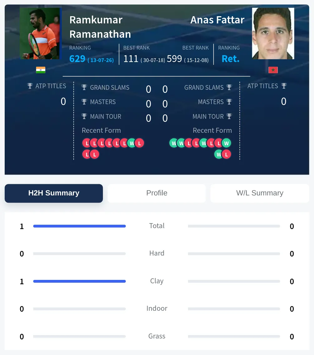 Ramanathan Fattar H2h Summary Stats