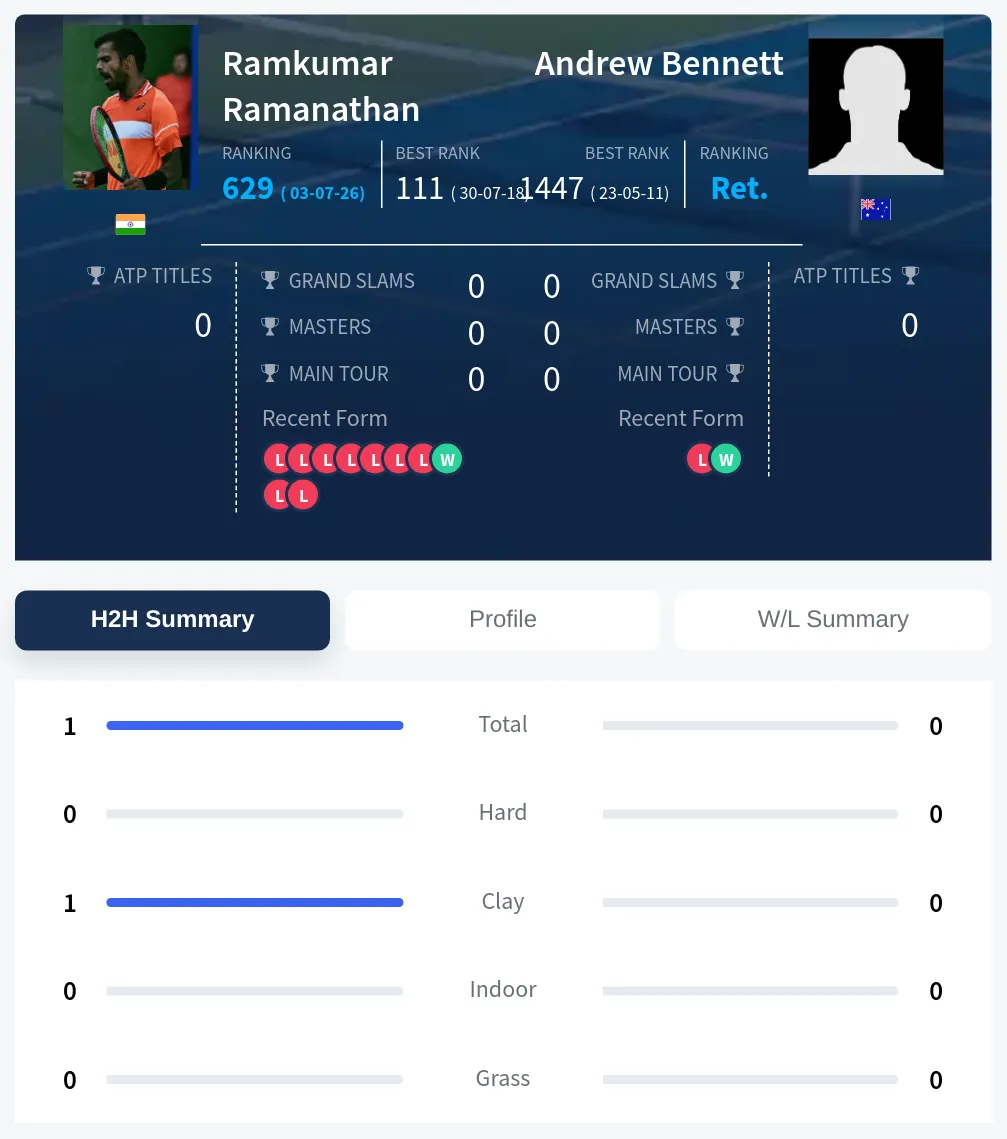 Ramanathan Bennett H2h Summary Stats