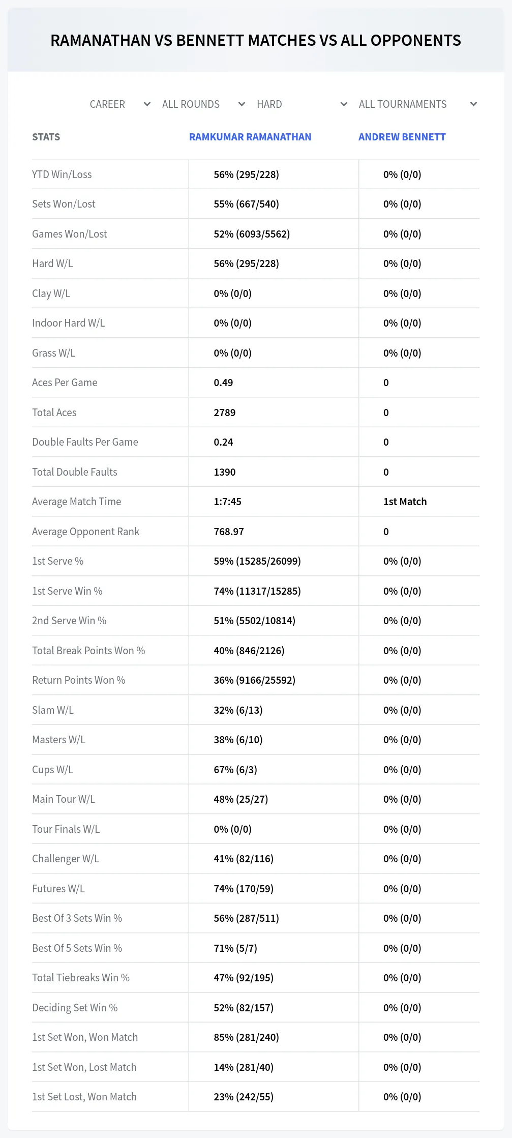 Ramkumar Ramanathan Andrew Bennett Prediction Stats