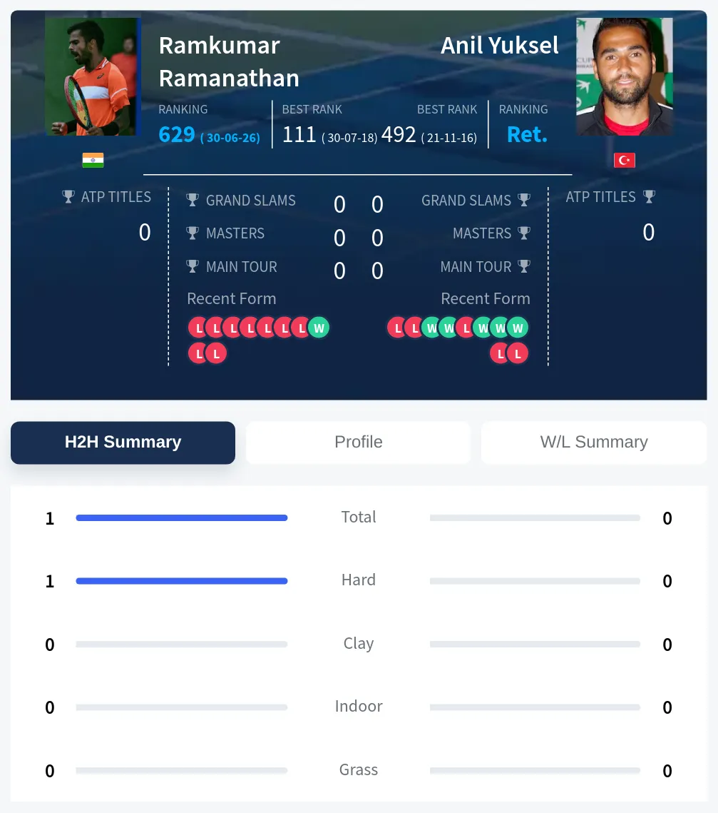 Ramanathan Yuksel H2h Summary Stats