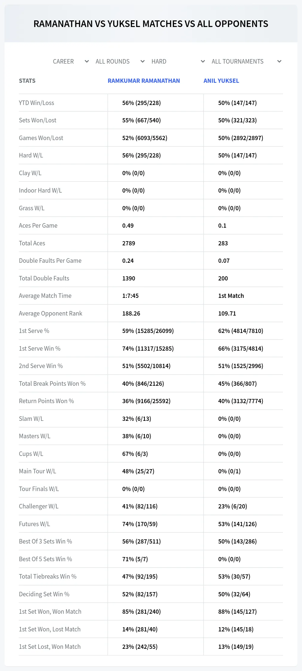 Ramkumar Ramanathan Anil Yuksel Prediction Stats