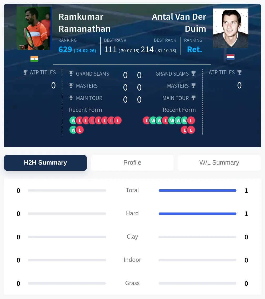 Duim Ramanathan H2h Summary Stats