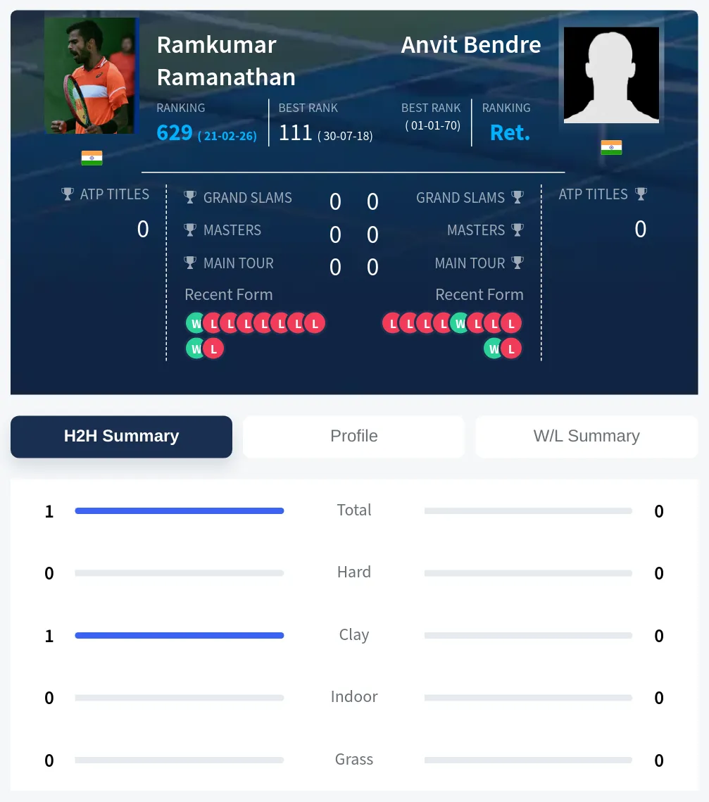 Ramanathan Bendre H2h Summary Stats