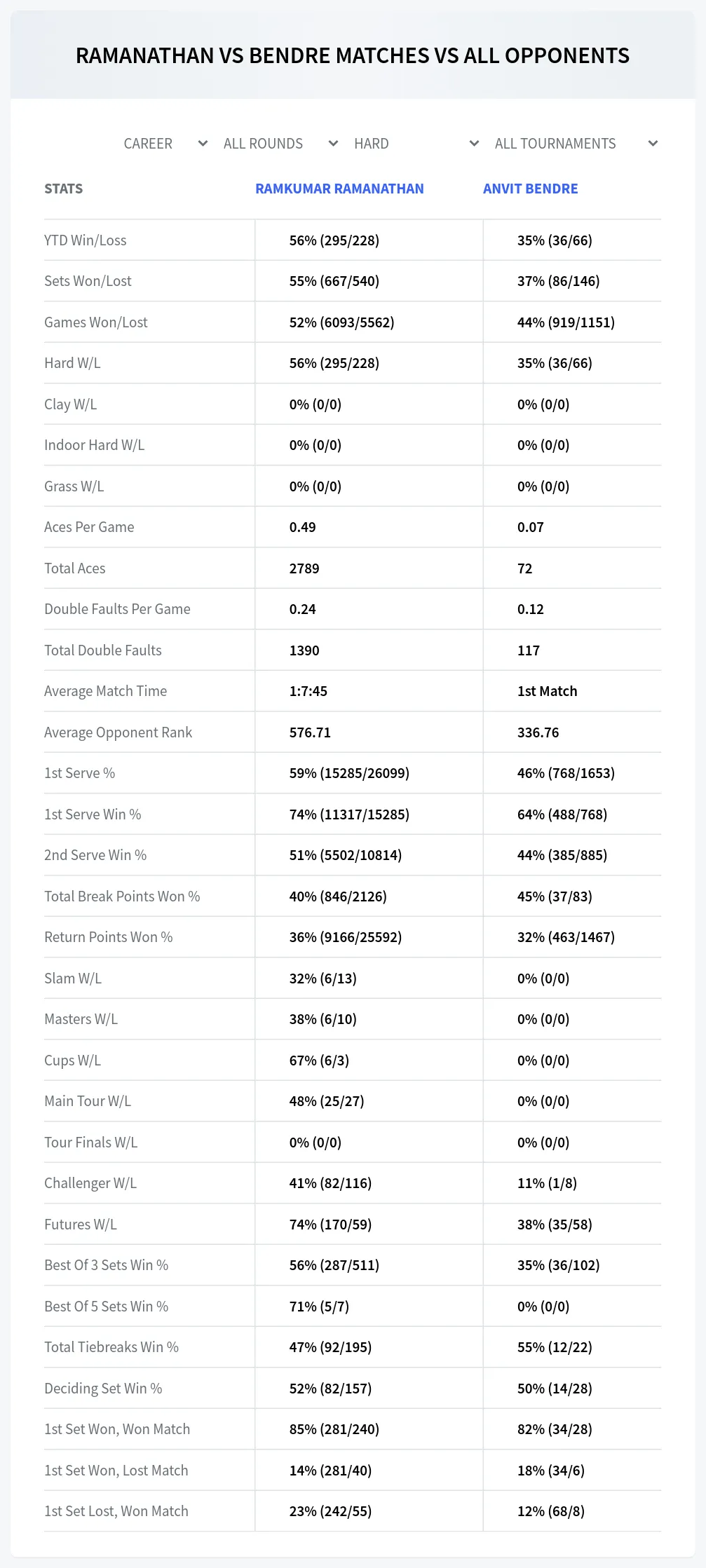 Ramkumar Ramanathan Anvit Bendre Prediction Stats