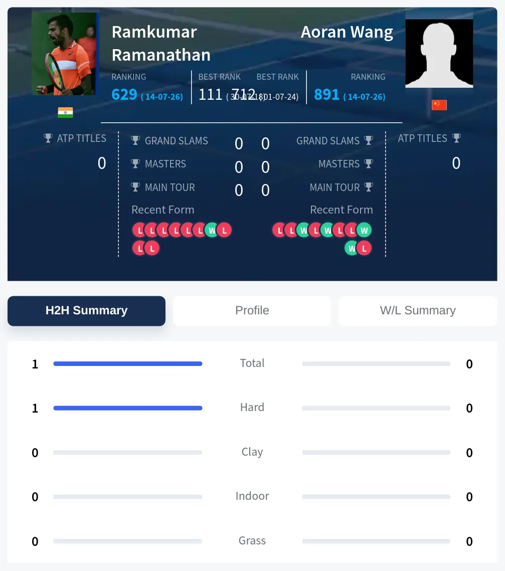 Ramanathan Wang H2h Summary Stats