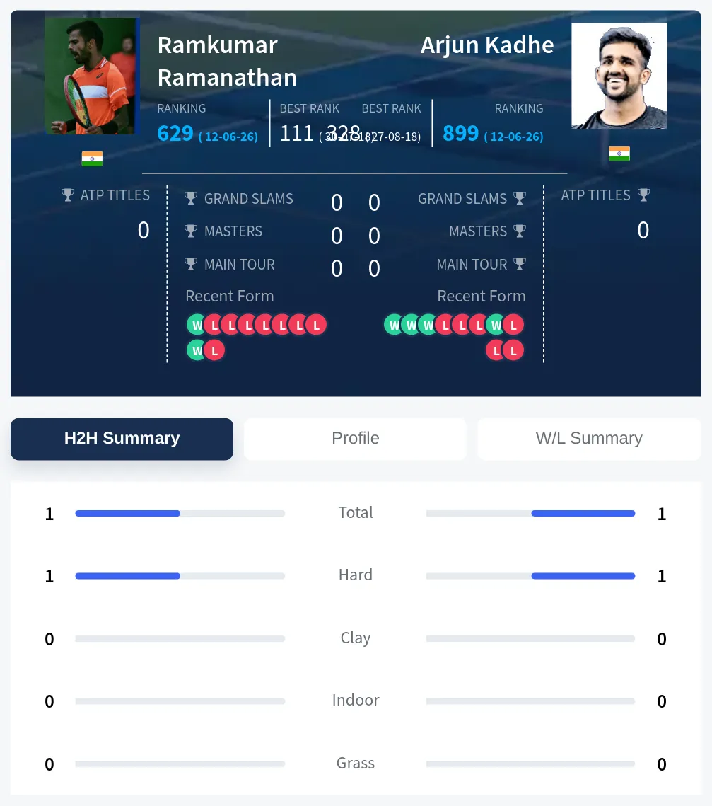 Ramanathan Kadhe H2h Summary Stats
