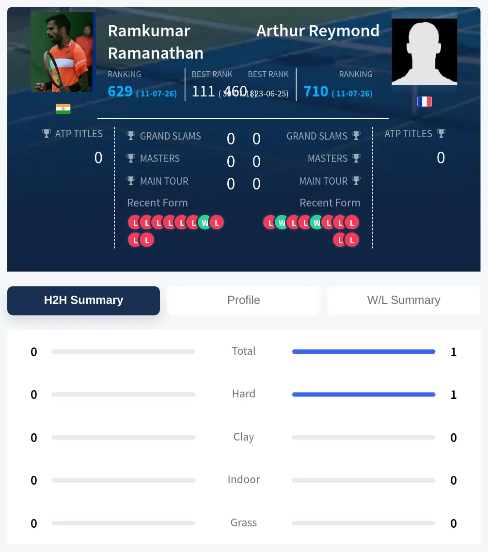 Reymond Ramanathan H2h Summary Stats