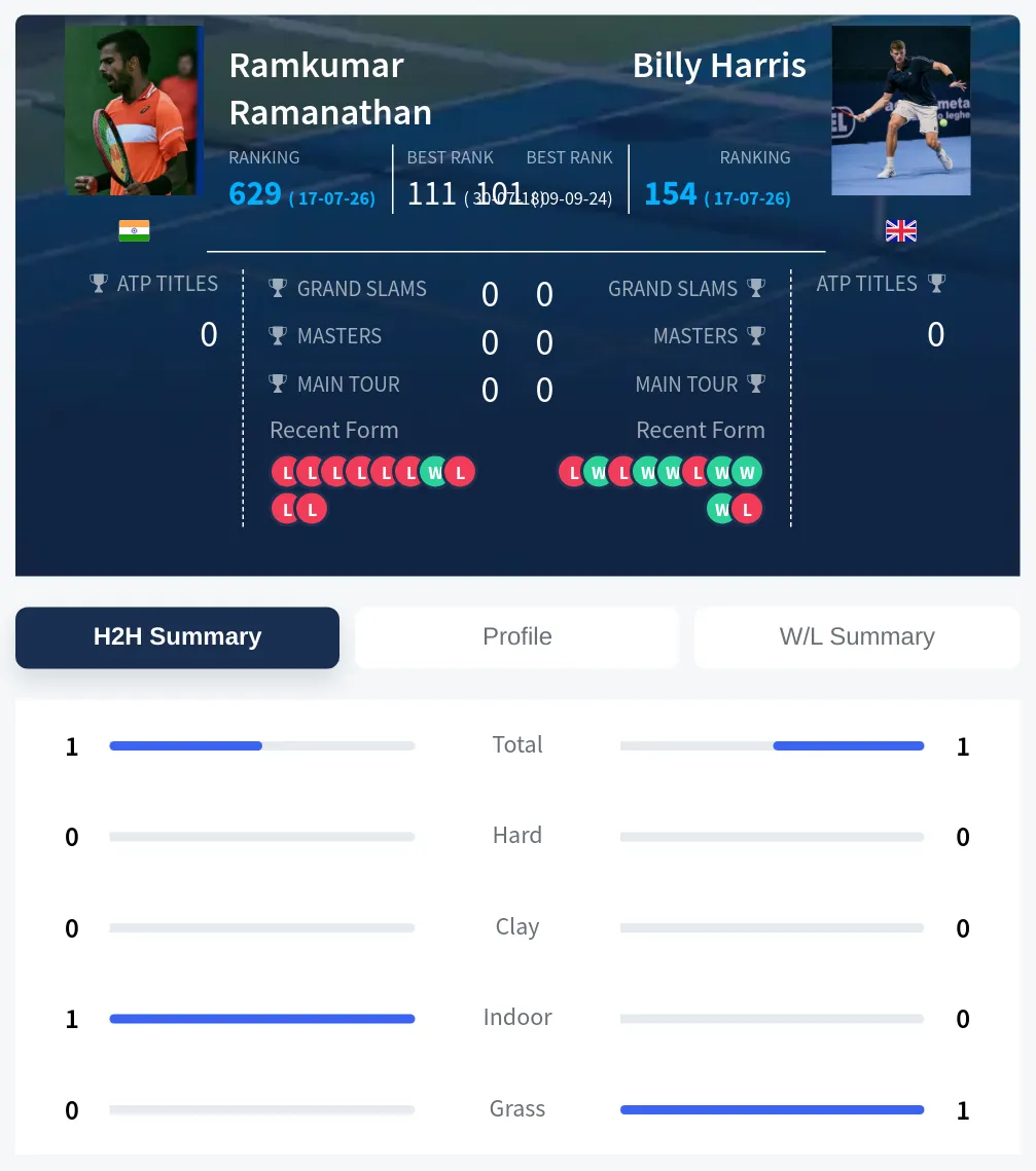 Ramanathan Harris H2h Summary Stats