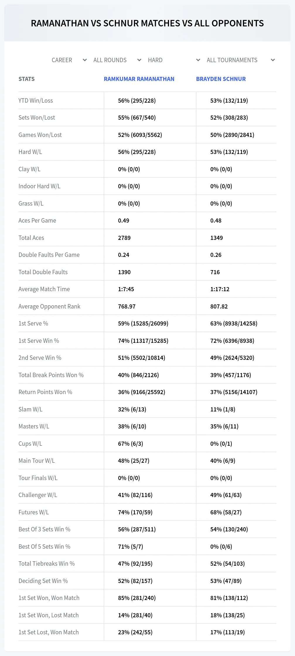 Ramkumar Ramanathan Brayden Schnur Prediction Stats
