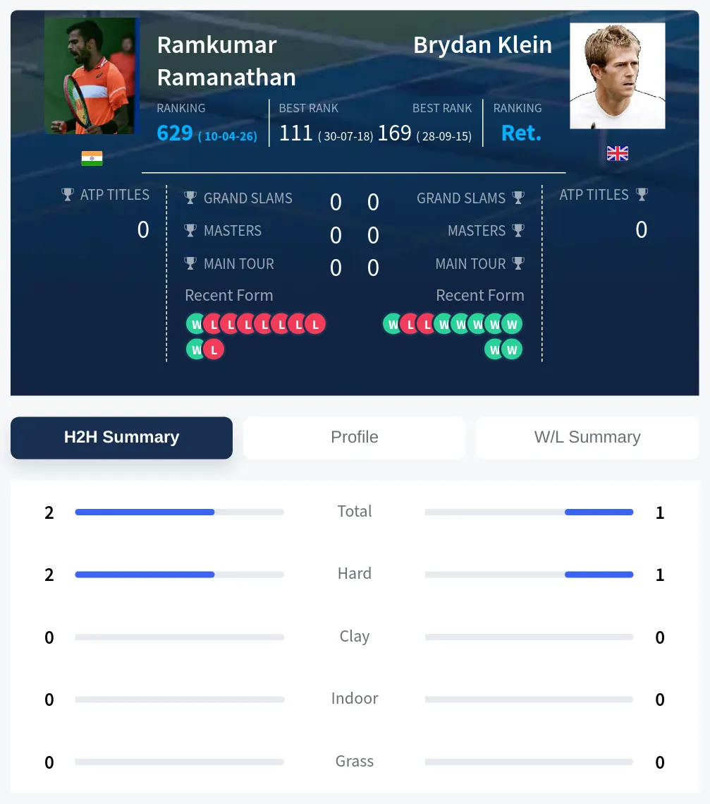 Ramanathan Klein H2h Summary Stats