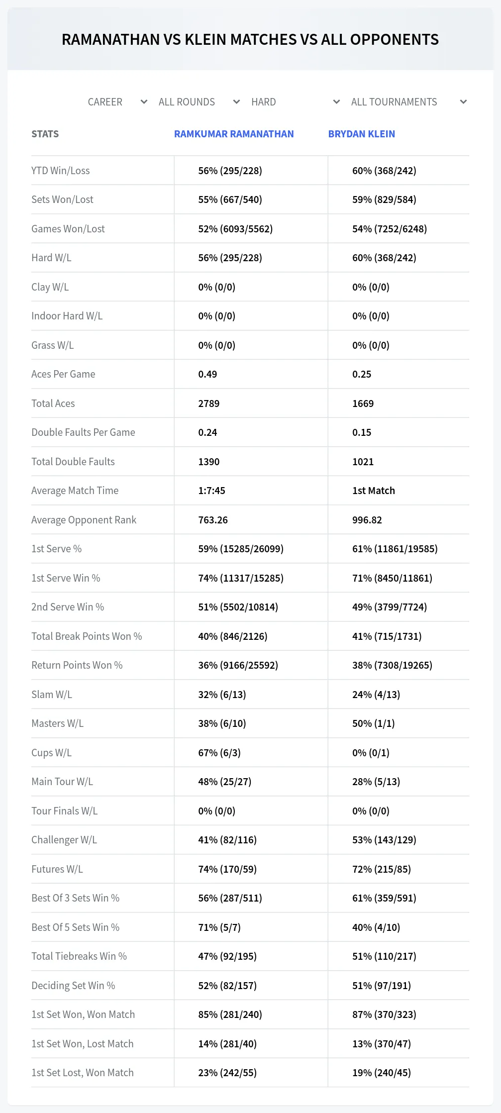 Ramkumar Ramanathan Brydan Klein Prediction Stats