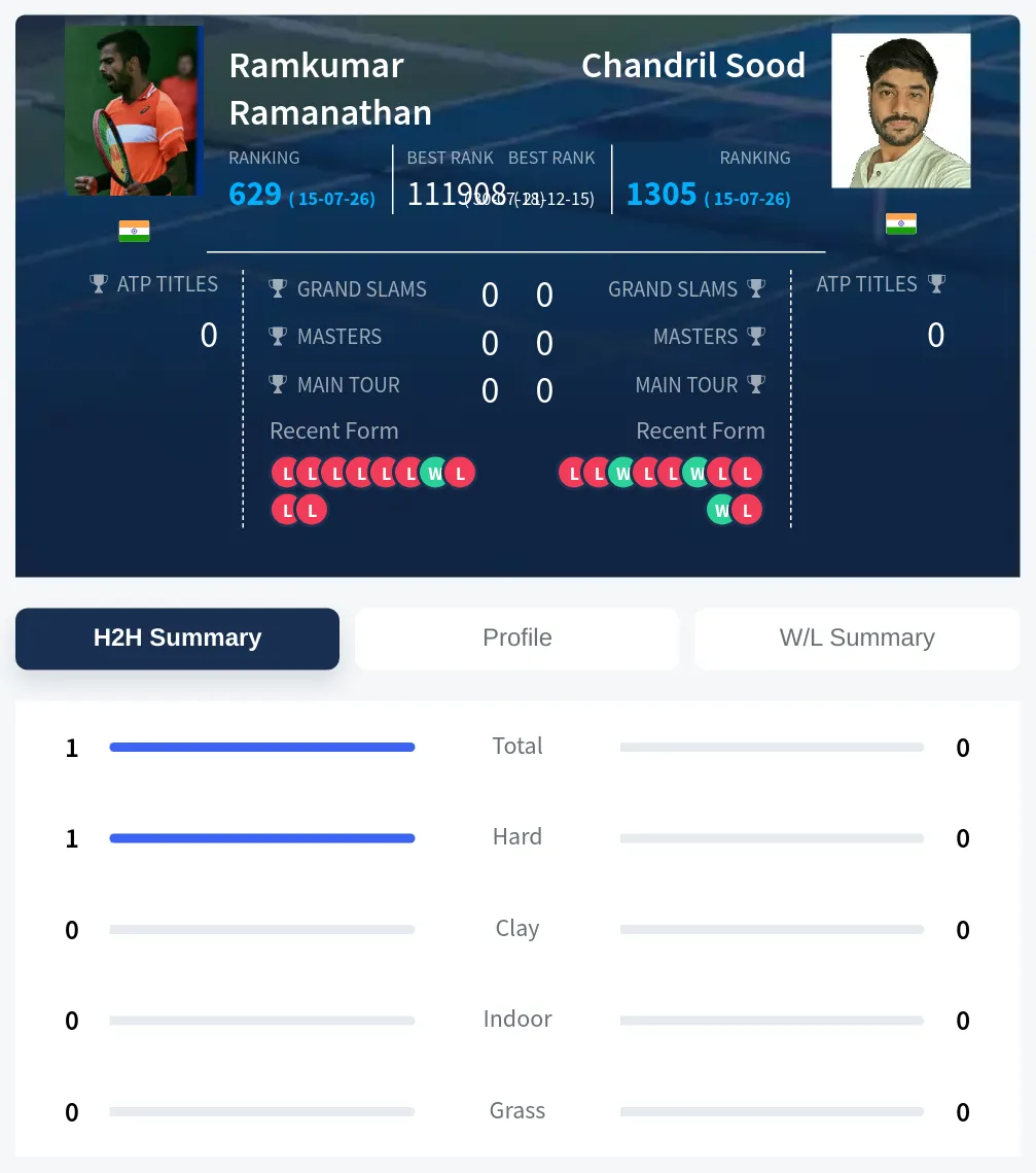 Ramanathan Sood H2h Summary Stats