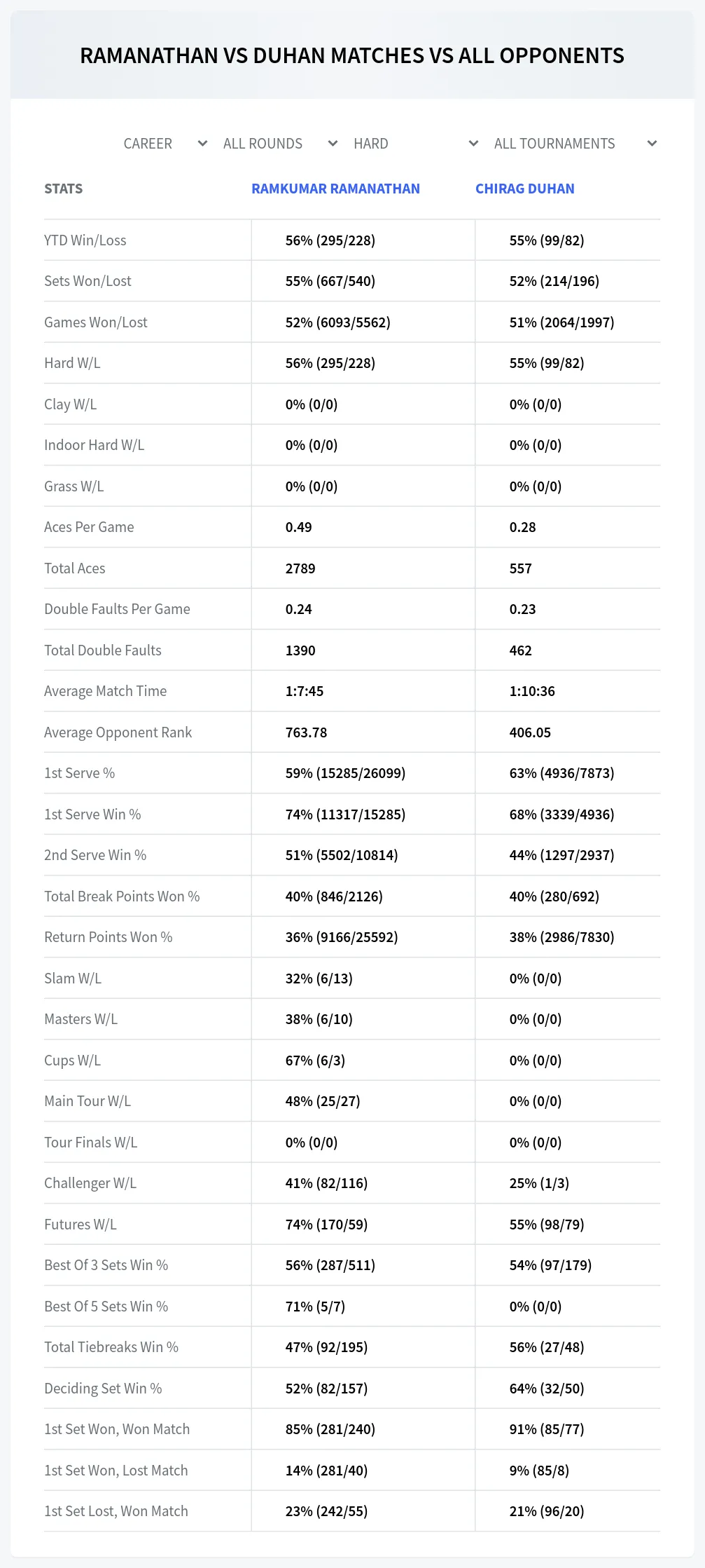 Chirag Duhan Ramkumar Ramanathan Prediction Stats