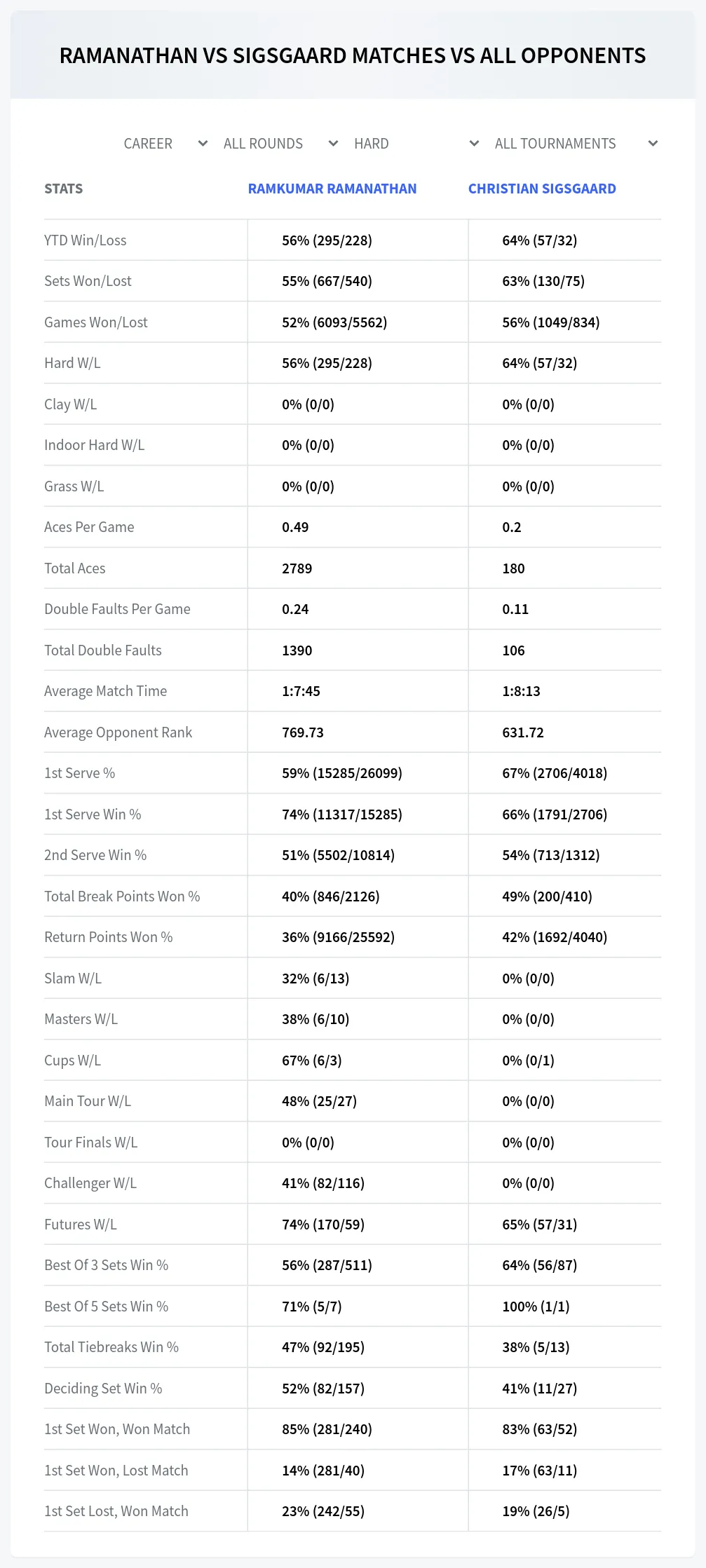 Christian Sigsgaard Ramkumar Ramanathan Prediction Stats