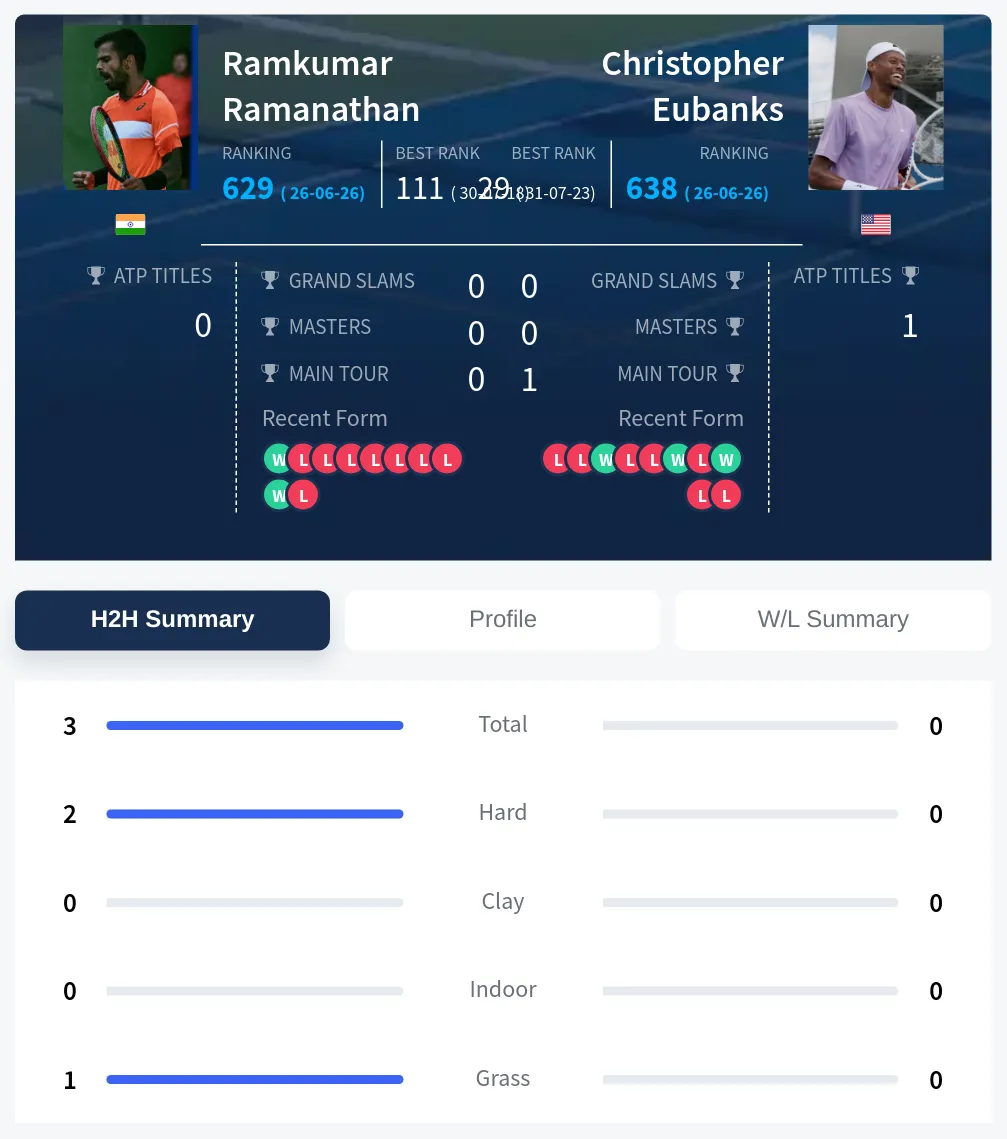 Ramanathan Eubanks H2h Summary Stats