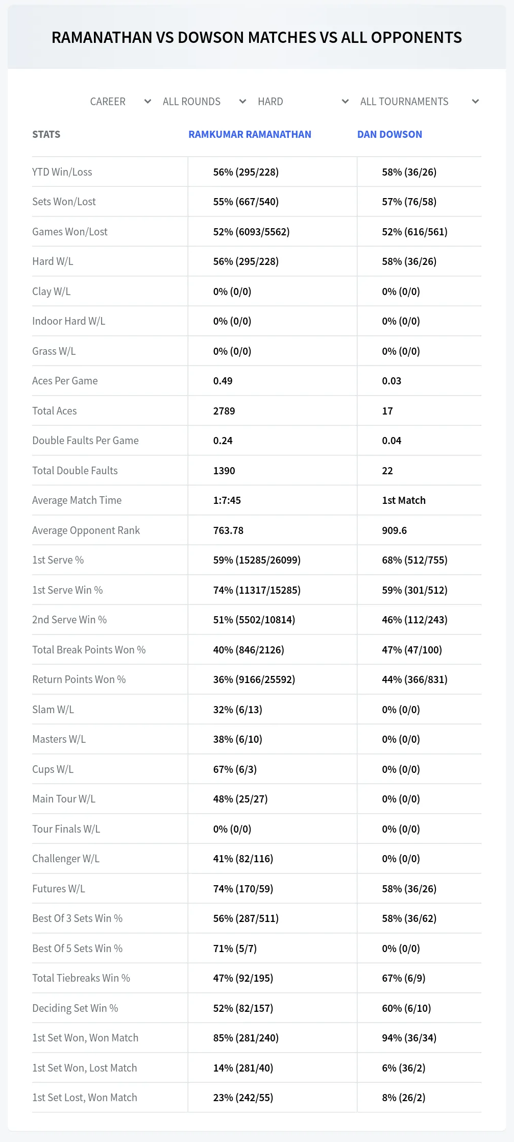 Ramkumar Ramanathan Dan Dowson Prediction Stats
