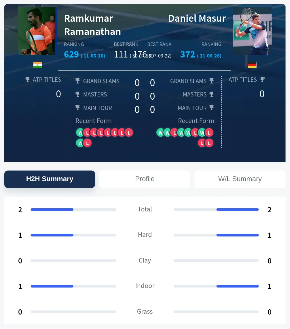 Ramanathan Masur H2h Summary Stats