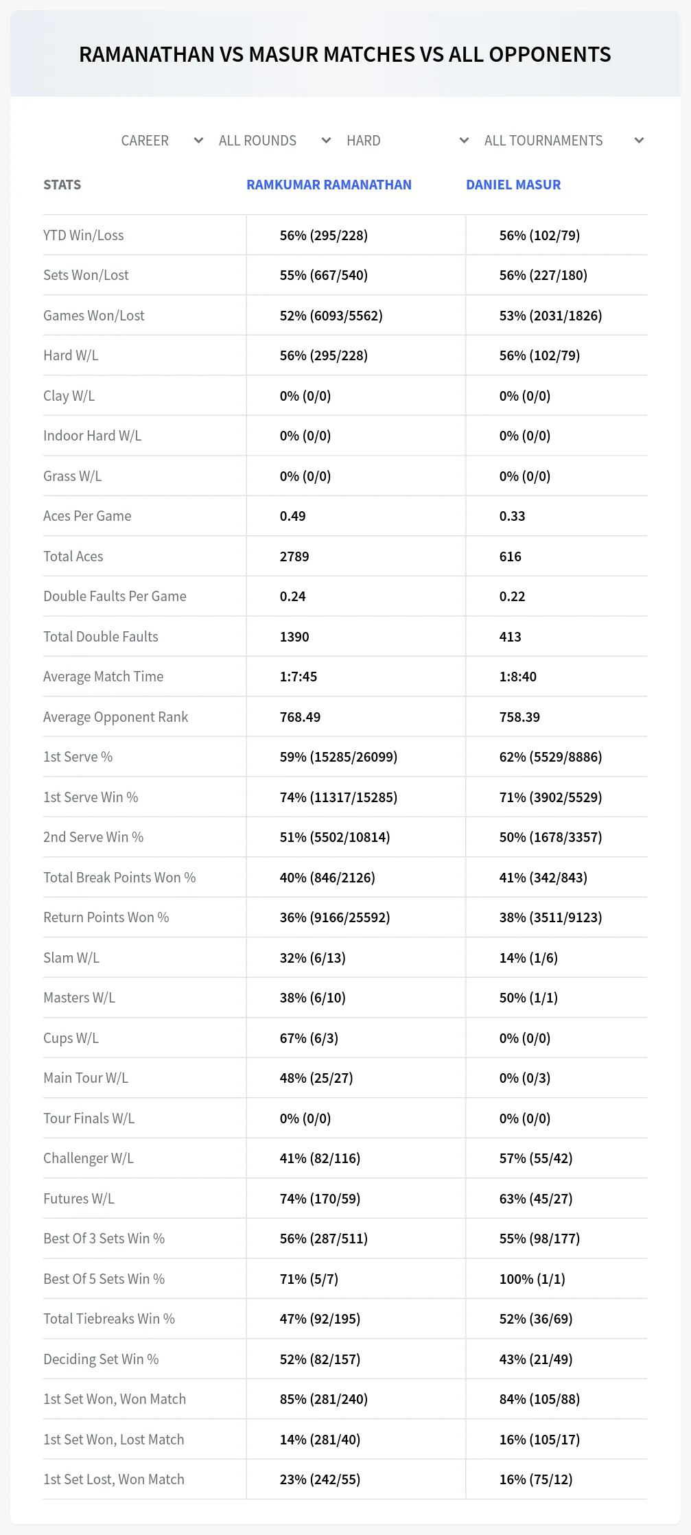 Ramkumar Ramanathan Daniel Masur Prediction Stats