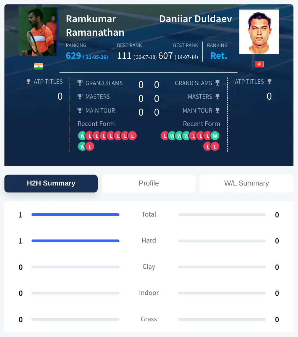 Ramanathan Duldaev H2h Summary Stats