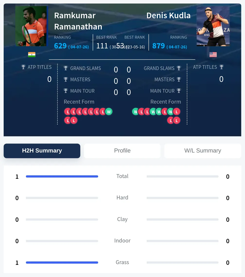 Ramanathan Kudla H2h Summary Stats