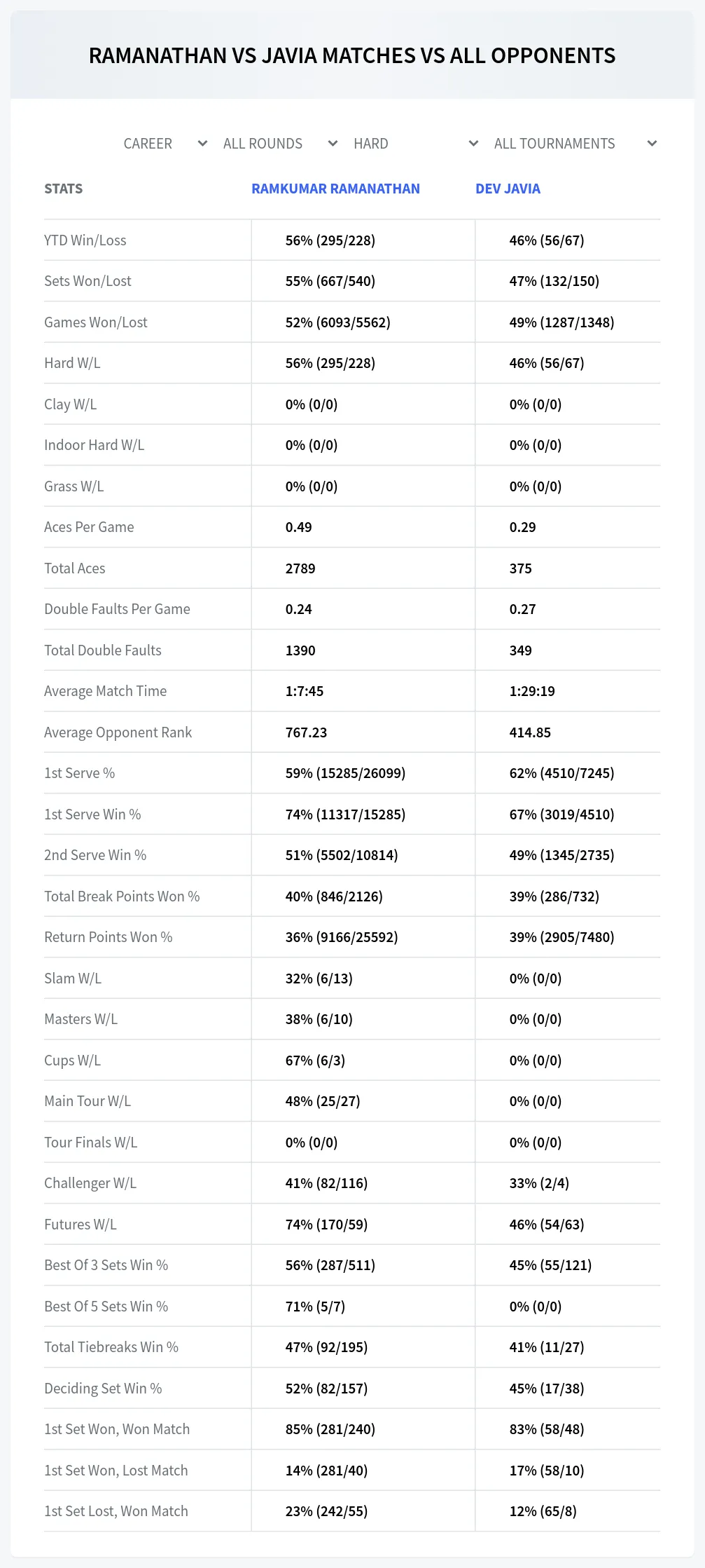 Ramkumar Ramanathan Dev Javia Prediction Stats