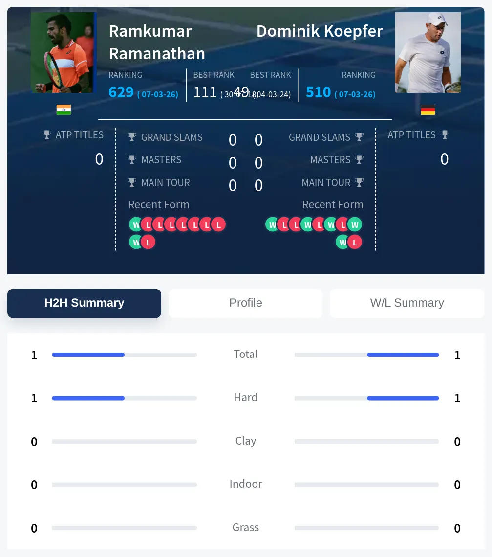 Ramanathan Koepfer H2h Summary Stats