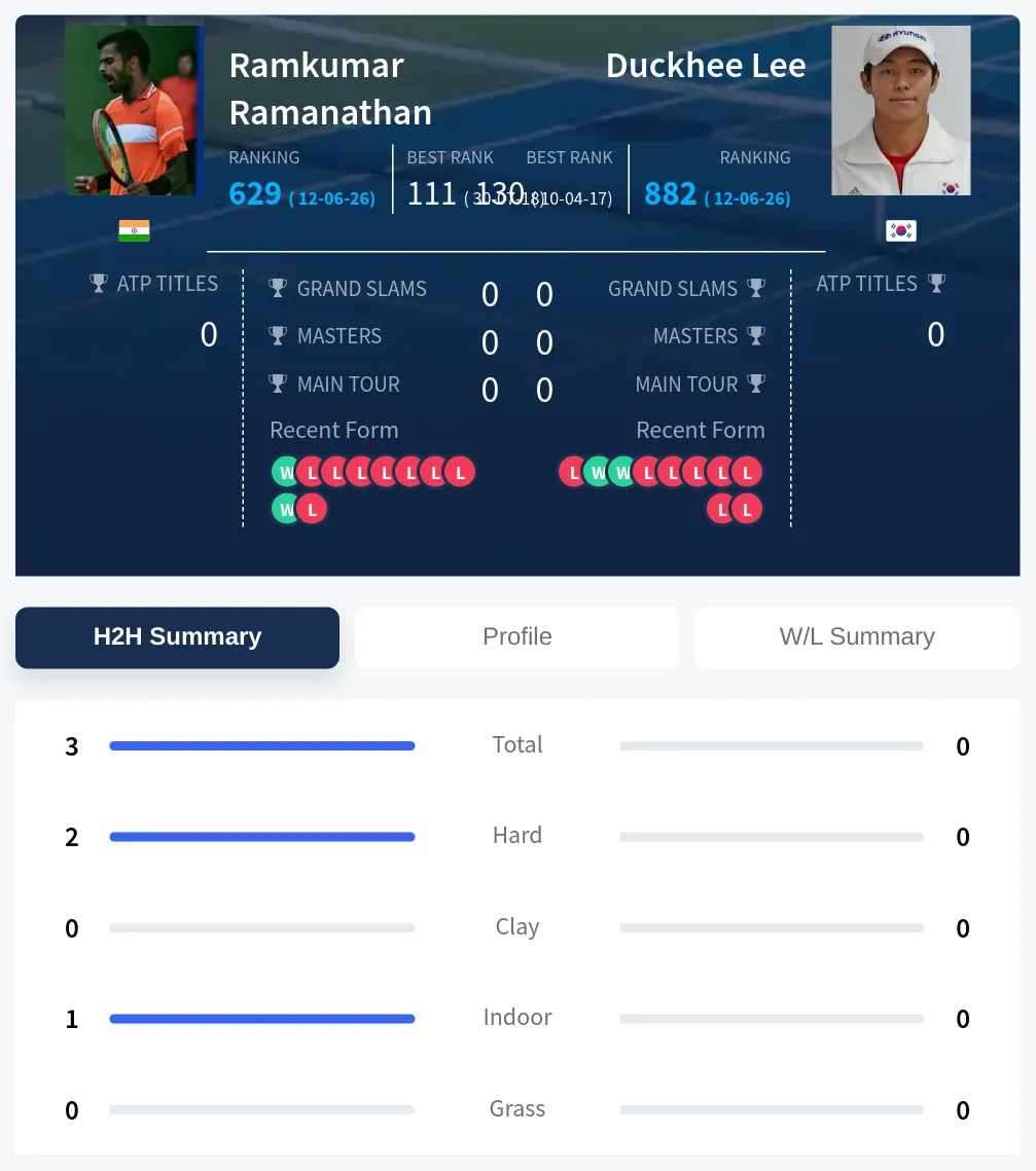 Ramanathan Lee H2h Summary Stats