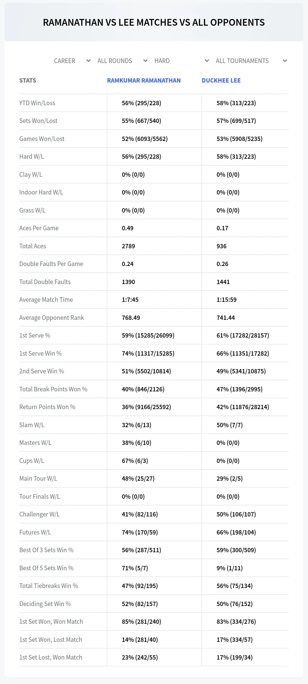 Ramkumar Ramanathan Duckhee Lee Prediction Stats