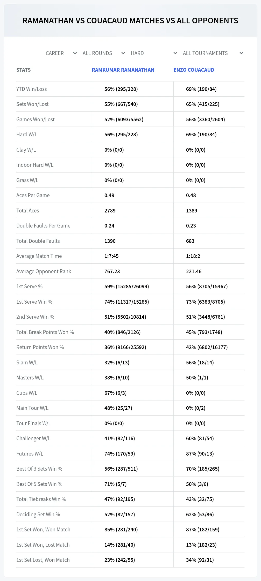 Ramkumar Ramanathan Enzo Couacaud Prediction Stats