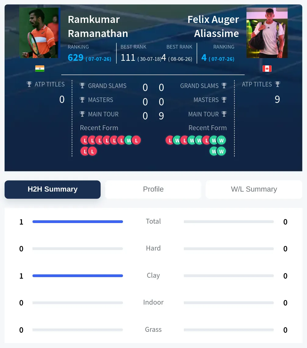 Ramanathan Aliassime H2h Summary Stats