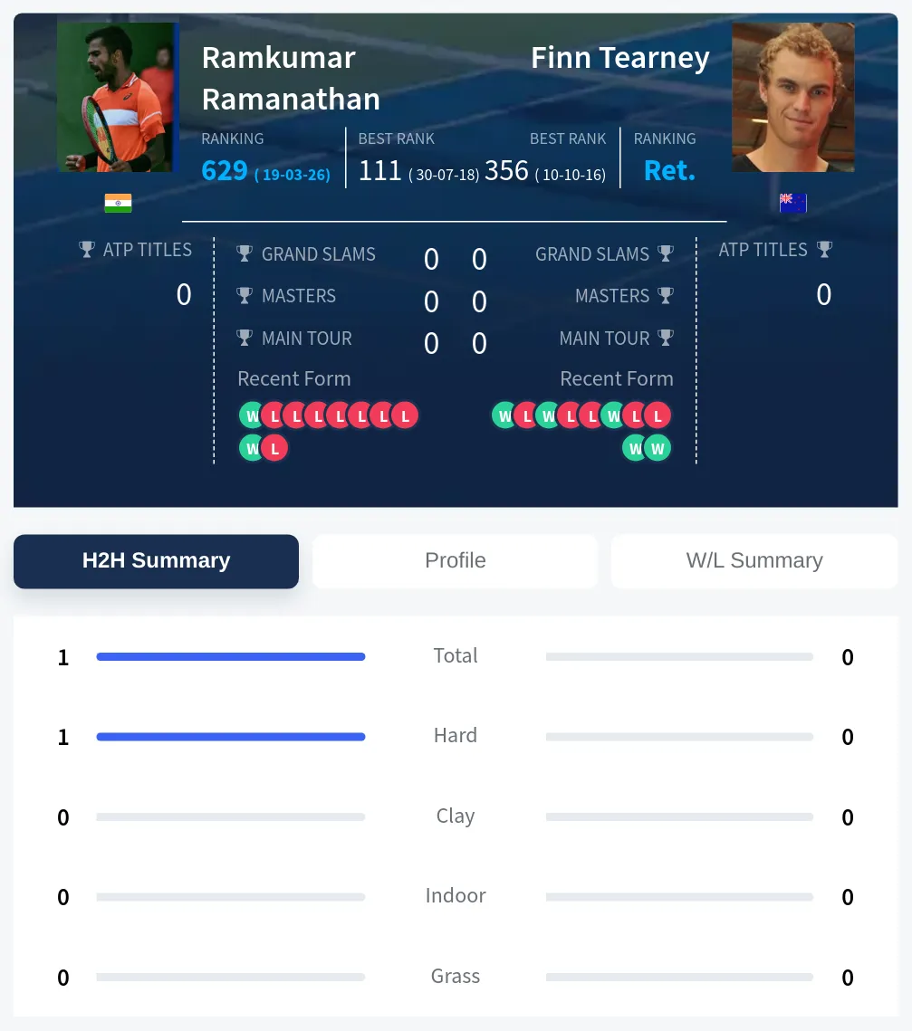 Ramanathan Tearney H2h Summary Stats