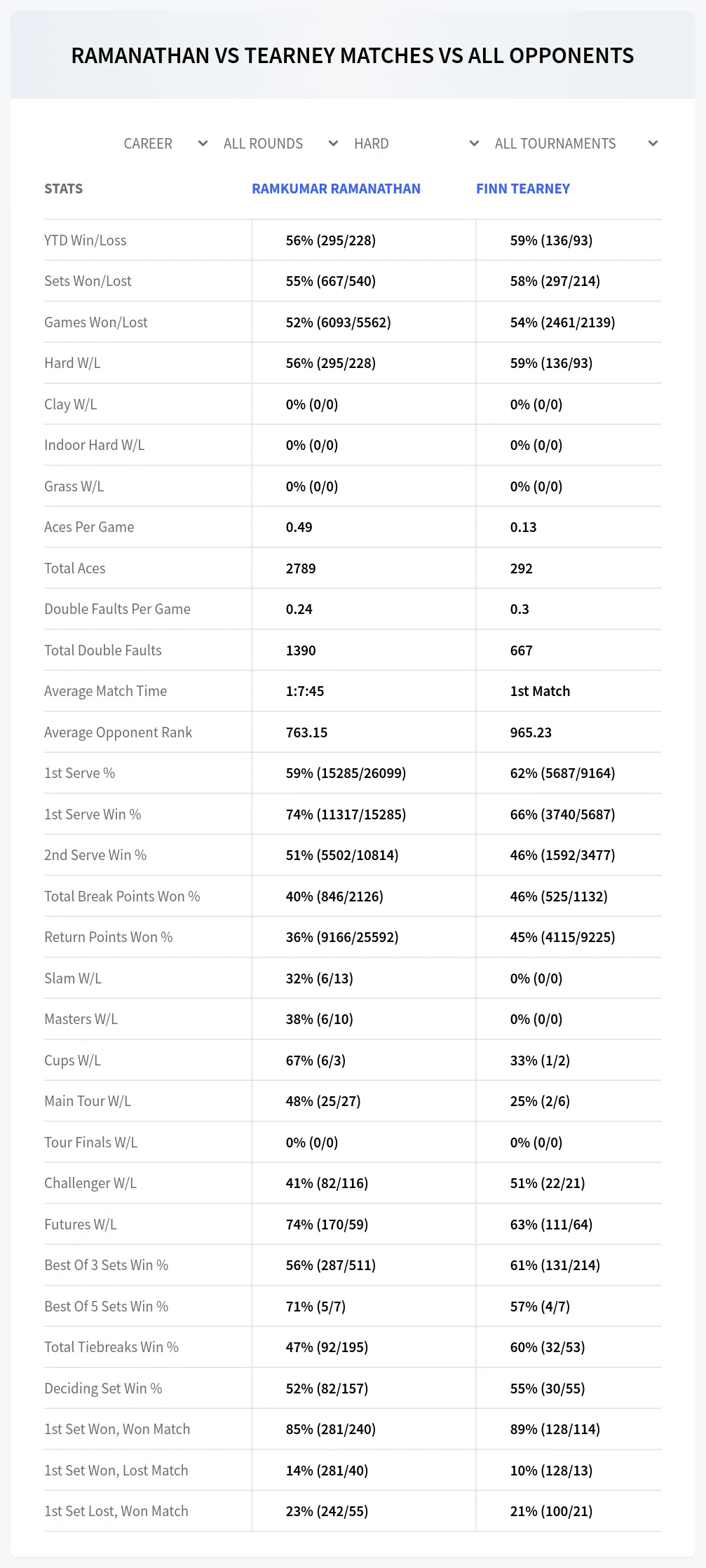 Ramkumar Ramanathan Finn Tearney Prediction Stats