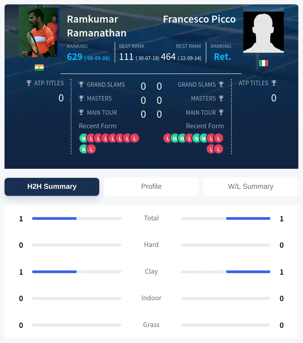 Ramanathan Picco H2h Summary Stats