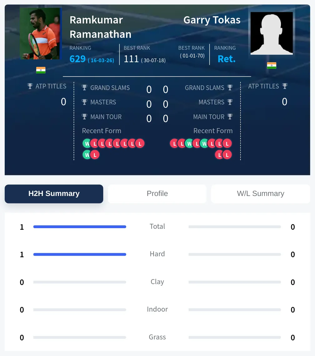 Ramanathan Tokas H2h Summary Stats