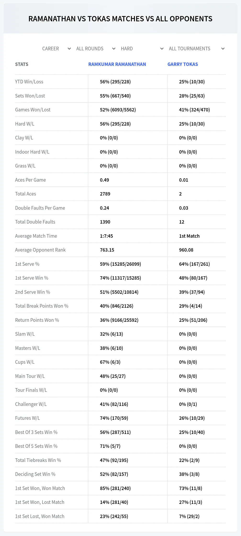 Ramkumar Ramanathan Garry Tokas Prediction Stats