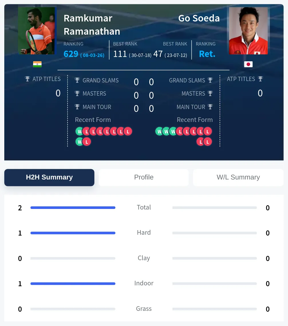 Ramanathan Soeda H2h Summary Stats