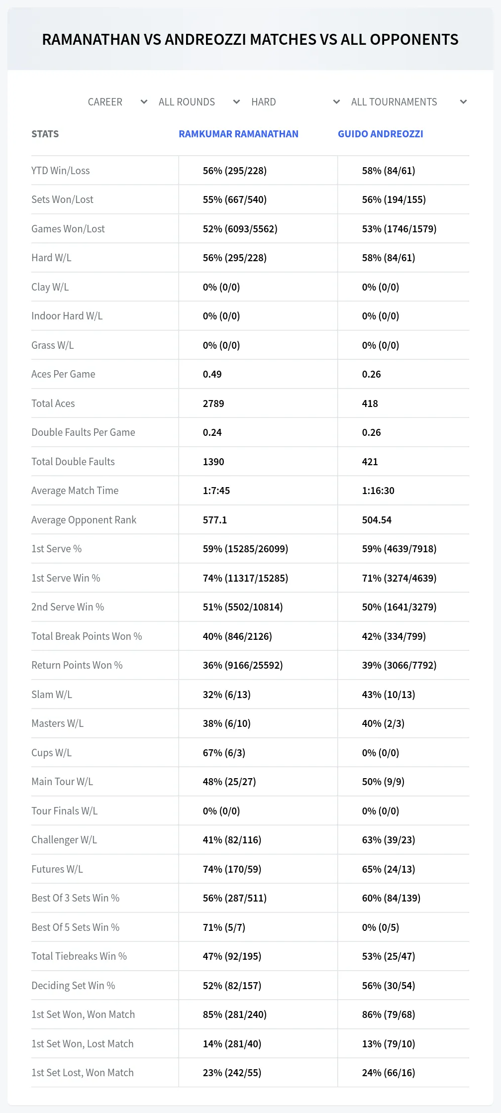 Ramkumar Ramanathan Guido Andreozzi Prediction Stats