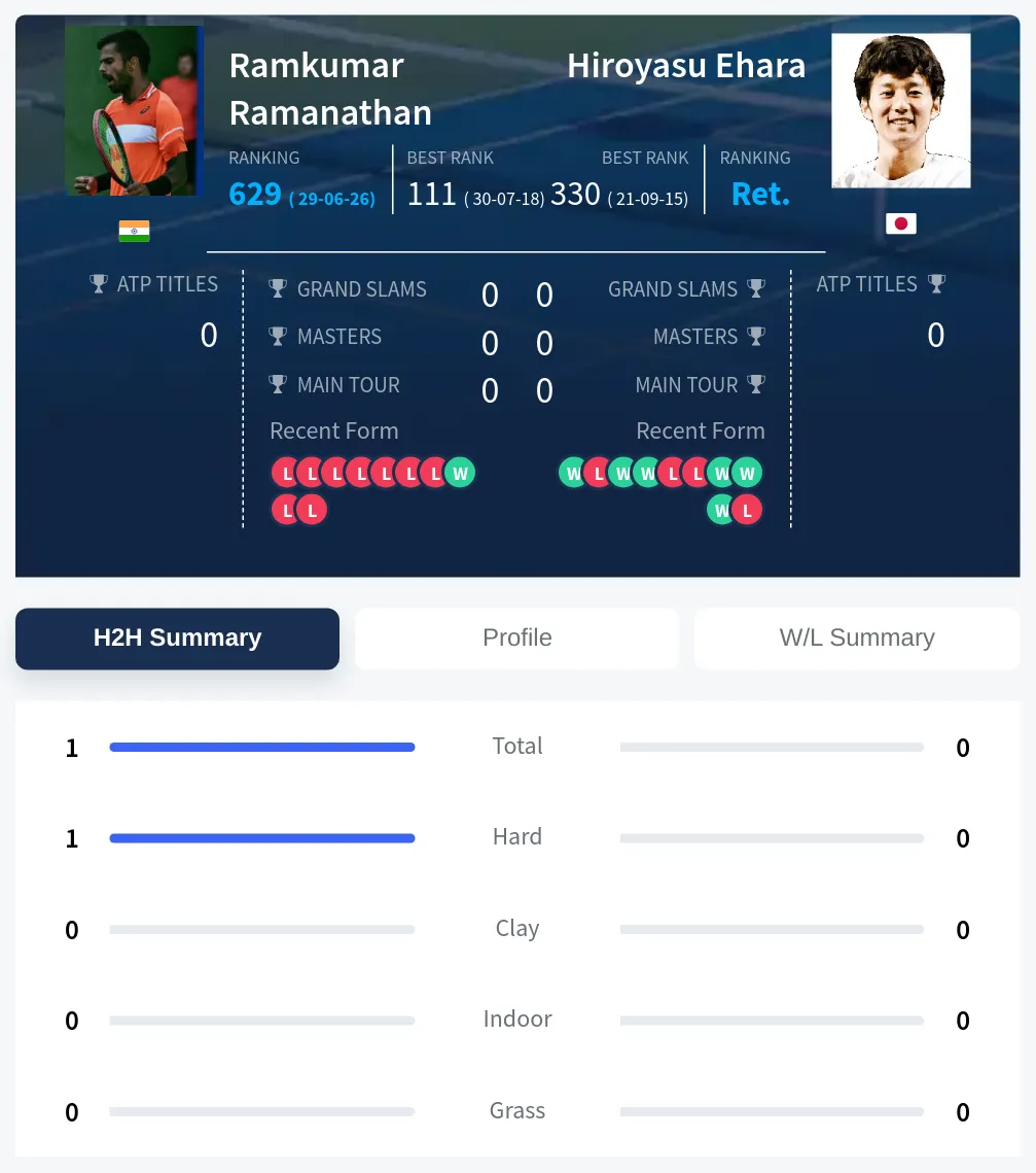 Ramanathan Ehara H2h Summary Stats