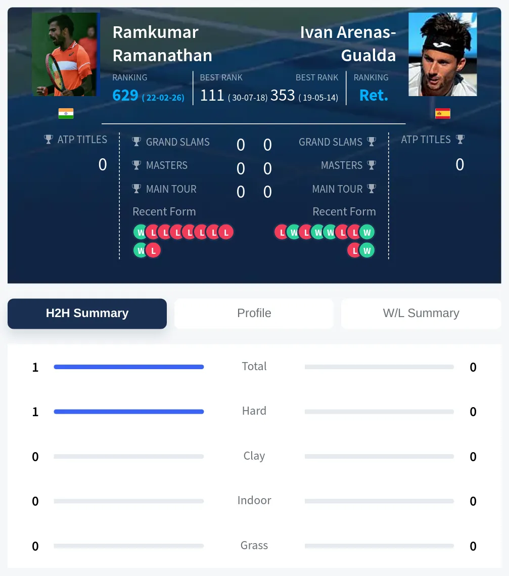 Ramanathan Arenas-Gualda H2h Summary Stats