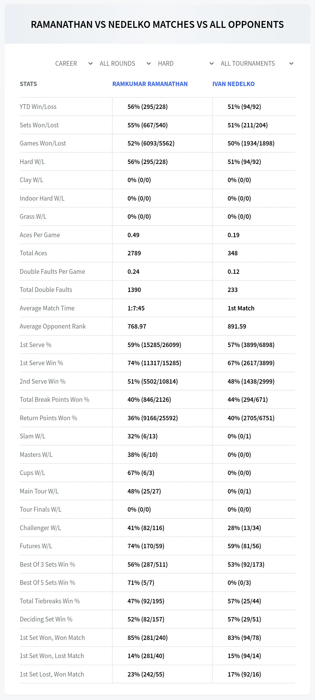 Ramkumar Ramanathan Ivan Nedelko Prediction Stats