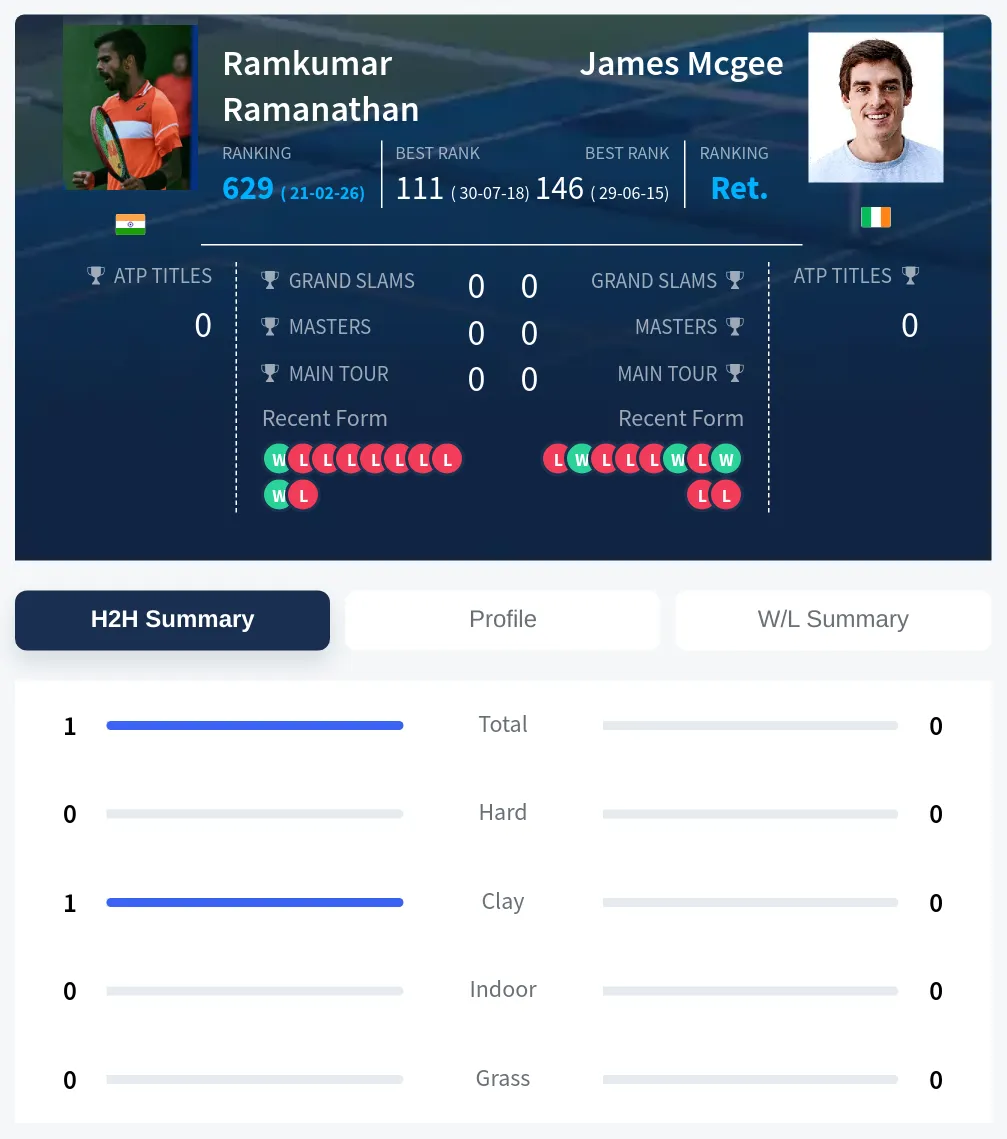 Ramanathan Mcgee H2h Summary Stats