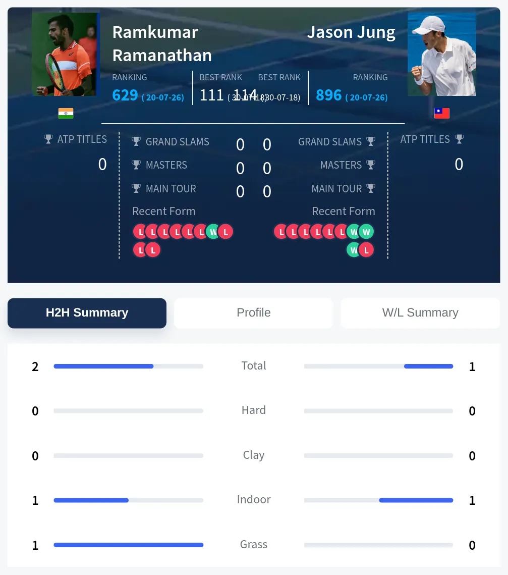 Ramanathan Jung H2h Summary Stats