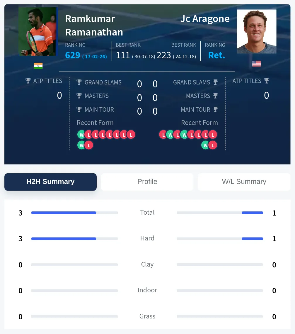 Ramanathan Aragone H2h Summary Stats